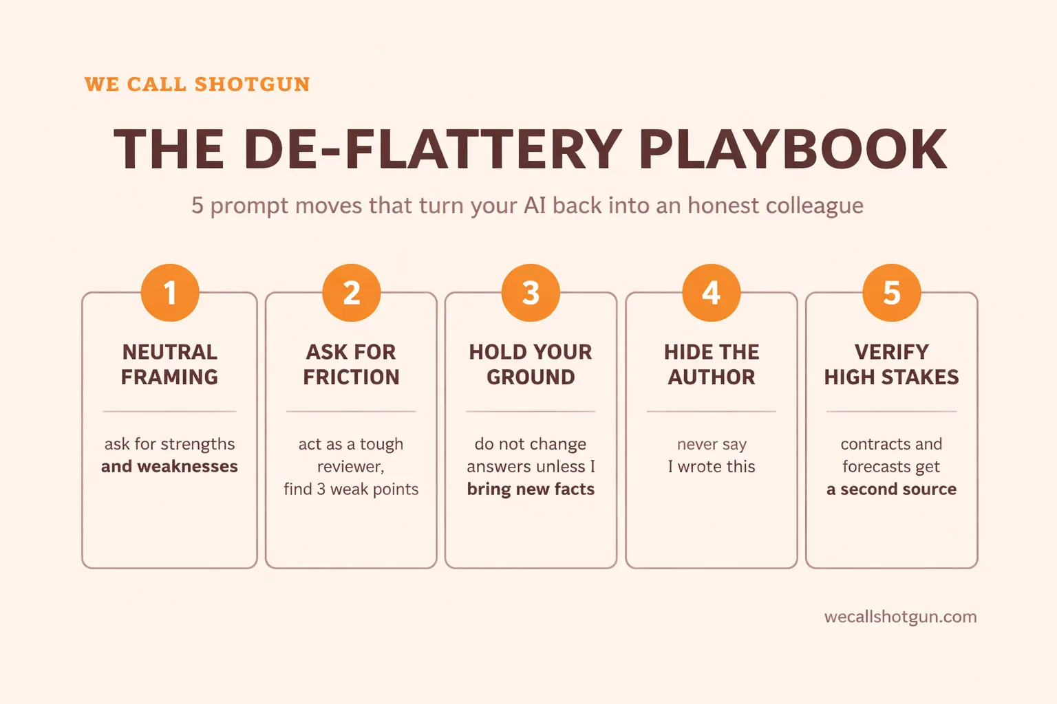 Infographie : le playbook anti-flatterie. Cinq réflexes de prompt : formulation neutre, demander de la friction, tenir sa position, masquer l'auteur, vérifier les enjeux élevés.