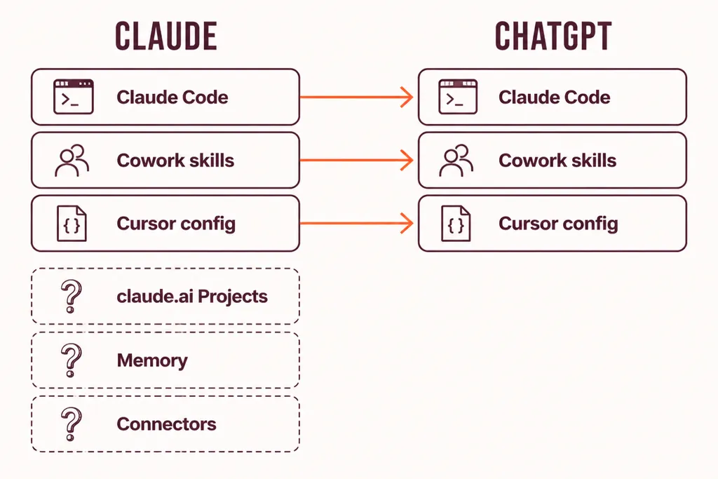 Infographic: two columns headed CLAUDE and CHATGPT. Claude Code, Cowork skills and Cursor config cross over with orange arrows. claude.ai Projects, Memory and Connectors stay behind in dashed boxes with question marks.
