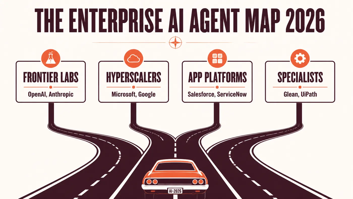 Infographic: the enterprise AI agent map 2026. Four routes — frontier labs (OpenAI, Anthropic), hyperscalers (Microsoft, Google), app platforms (Salesforce, ServiceNow) and specialists (Glean, UiPath).