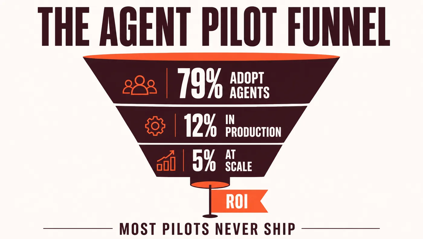 Infographic: the agent pilot funnel. Roughly 79% of enterprises adopt AI agents in some form, around 12% run them in production, and only a small minority operate them at scale. Most pilots never ship.