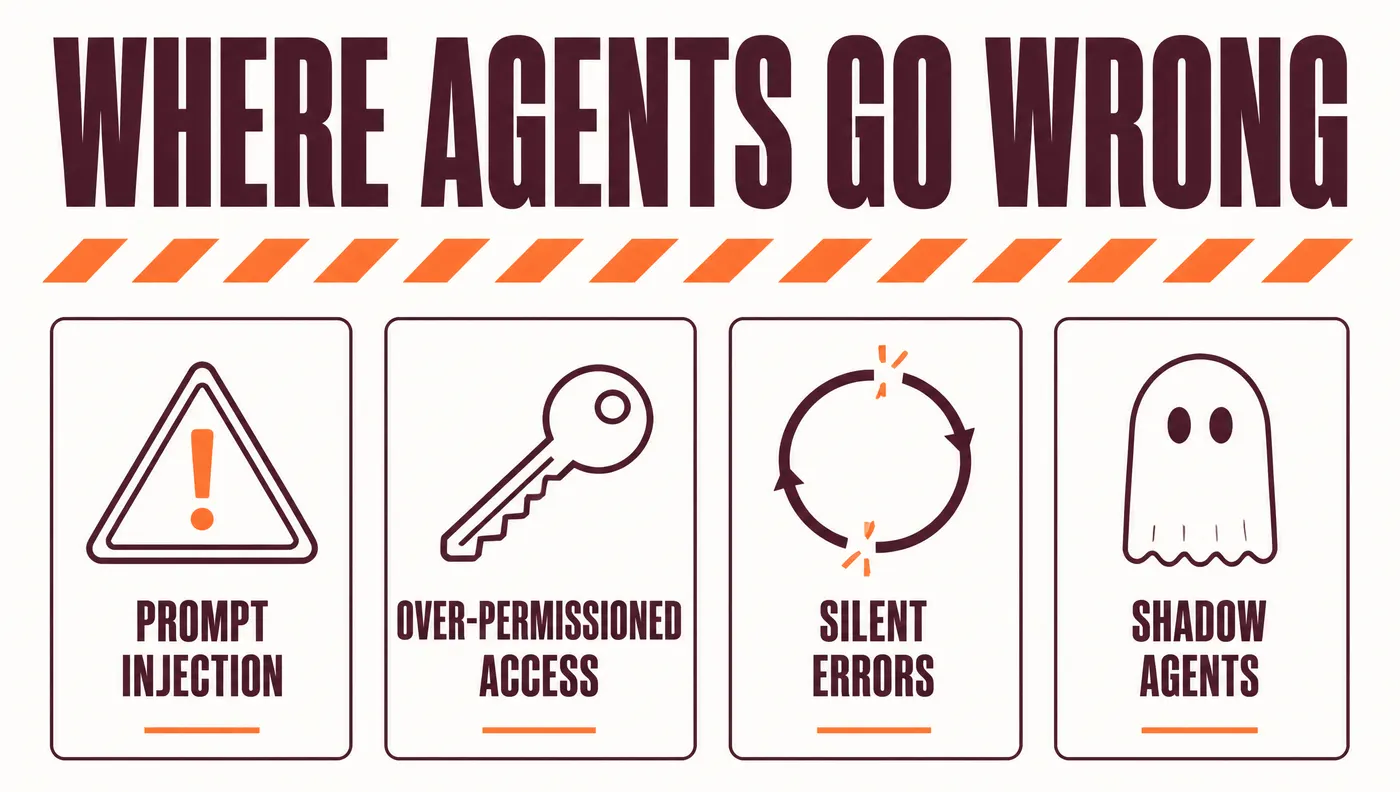 Infographic: where enterprise AI agents go wrong. Four risk cards — prompt injection, over-permissioned access, silent errors, and shadow agents.