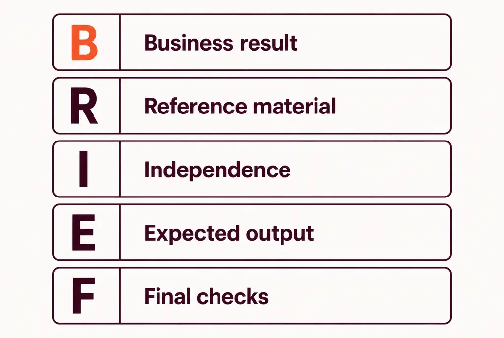 Infographic: the BRIEF framework as five stacked cards. B Business result, R Reference material, I Independence, E Expected output, F Final checks.