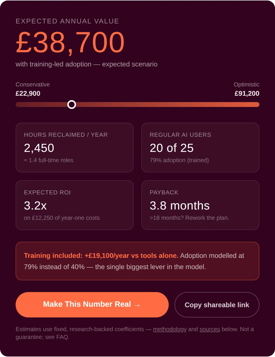 The We Call Shotgun AI ROI Calculator results card — a 25-person UK team with training-led adoption shows an expected £38,700 a year, 2,450 hours reclaimed, 3.2x ROI and 3.8-month payback